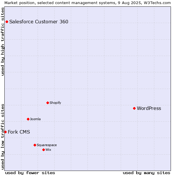 Market position of WordPress vs. Salesforce Customer 360 vs. Fork CMS