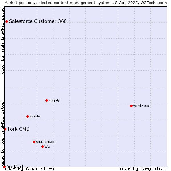 Market position of Salesforce Customer 360 vs. Fork CMS vs. Yo!Kart