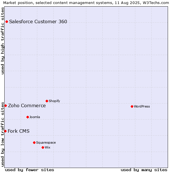 Market position of Salesforce Customer 360 vs. Zoho Commerce vs. Fork CMS