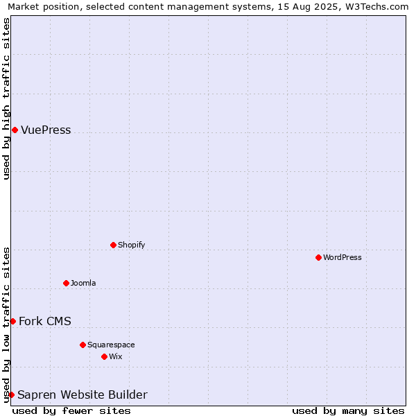 Market position of VuePress vs. Fork CMS vs. Sapren Website Builder