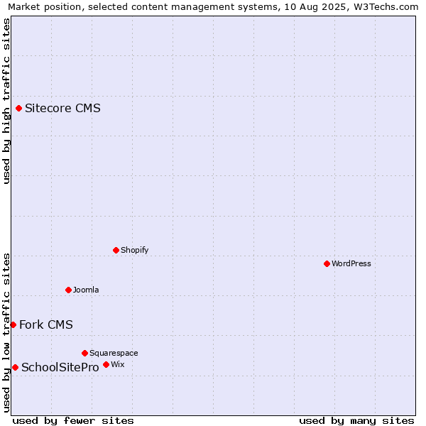 Market position of Sitecore CMS vs. SchoolSitePro vs. Fork CMS