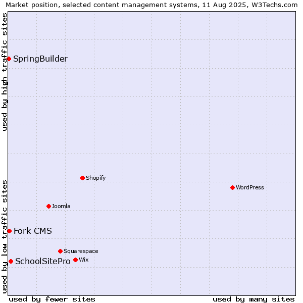 Market position of SchoolSitePro vs. Fork CMS vs. SpringBuilder