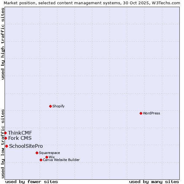 Market position of SchoolSitePro vs. Fork CMS vs. ThinkCMF