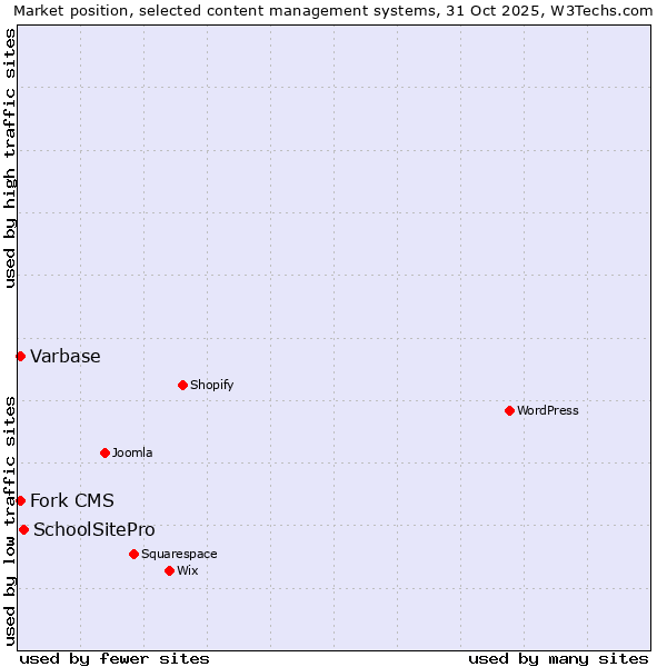 Market position of SchoolSitePro vs. Varbase vs. Fork CMS