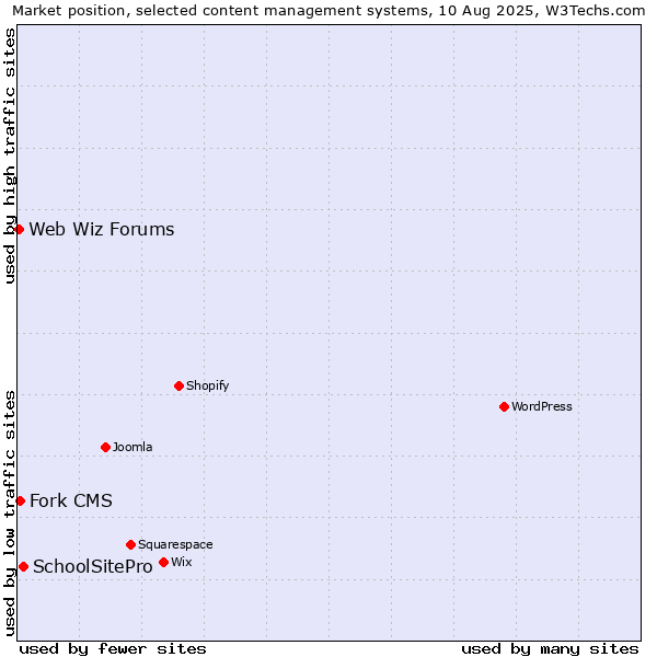 Market position of SchoolSitePro vs. Fork CMS vs. Web Wiz Forums