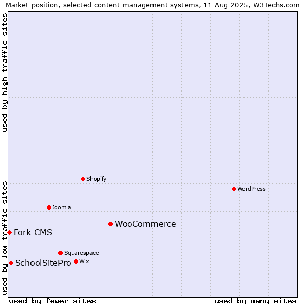 Market position of WooCommerce vs. SchoolSitePro vs. Fork CMS