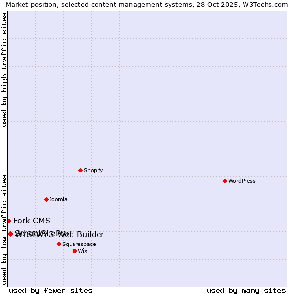 Market position of WYSIWYG Web Builder vs. SchoolSitePro vs. Fork CMS