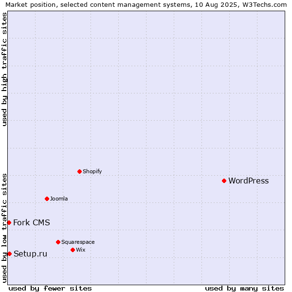 Market position of WordPress vs. Setup.ru vs. Fork CMS