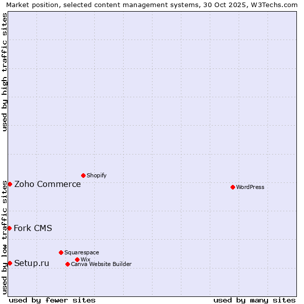 Market position of Zoho Commerce vs. Setup.ru vs. Fork CMS