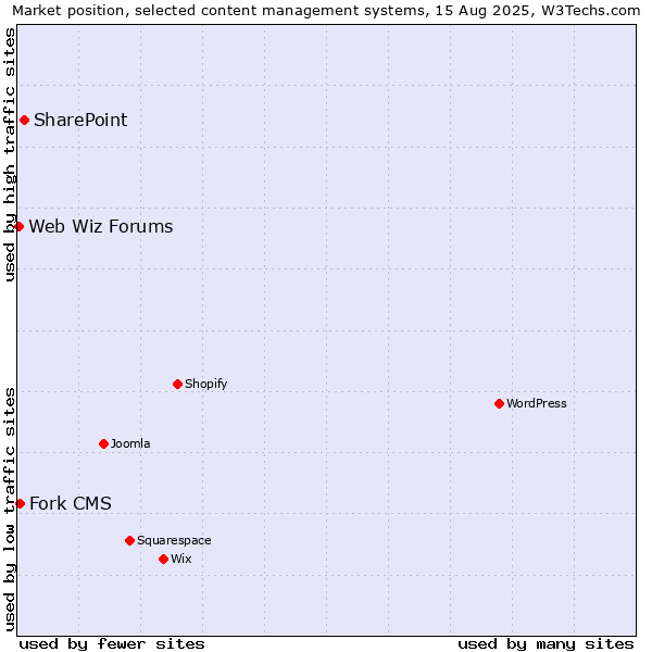 Market position of SharePoint vs. Fork CMS vs. Web Wiz Forums