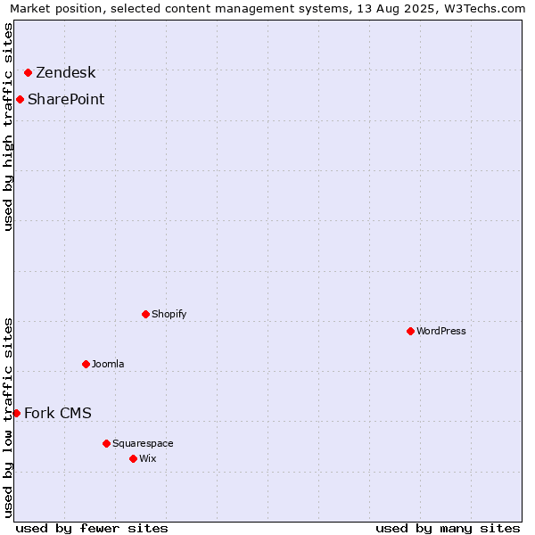 Market position of Zendesk vs. SharePoint vs. Fork CMS