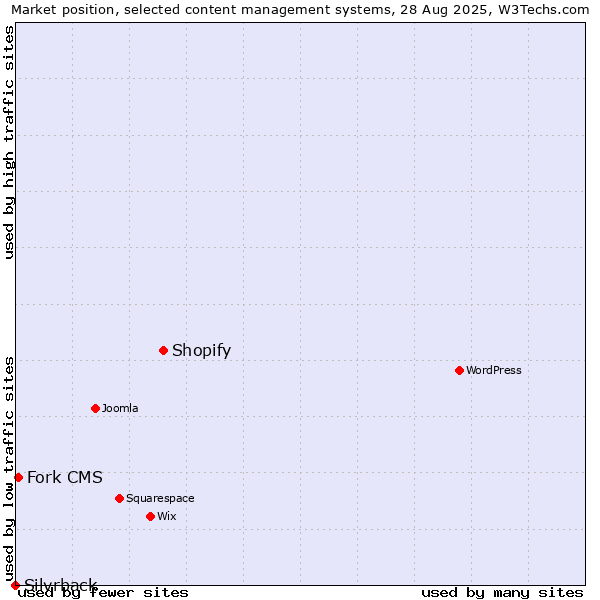 Market position of Shopify vs. Fork CMS vs. Silvrback
