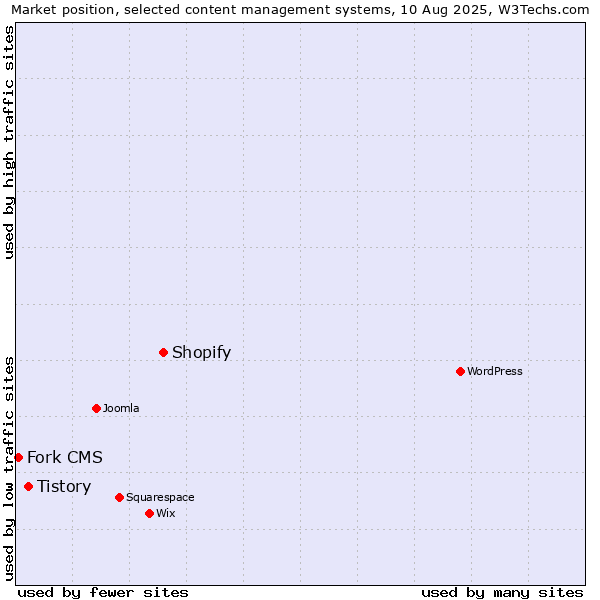 Market position of Shopify vs. Tistory vs. Fork CMS