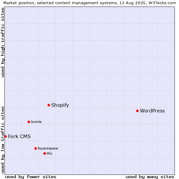 Market position of WordPress vs. Shopify vs. Fork CMS
