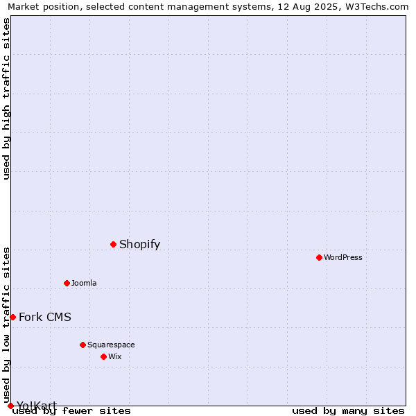 Market position of Shopify vs. Fork CMS vs. Yo!Kart