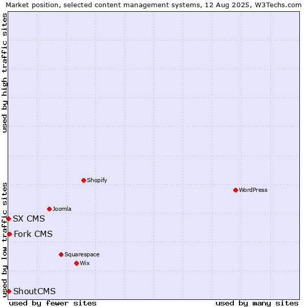 Market position of Fork CMS vs. ShoutCMS vs. SX CMS