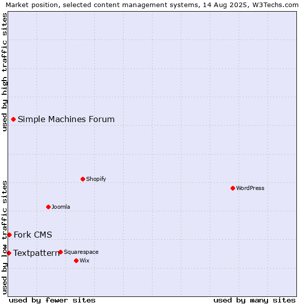 Market position of Simple Machines Forum vs. Fork CMS vs. Textpattern
