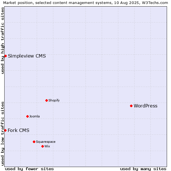 Market position of WordPress vs. Simpleview CMS vs. Fork CMS