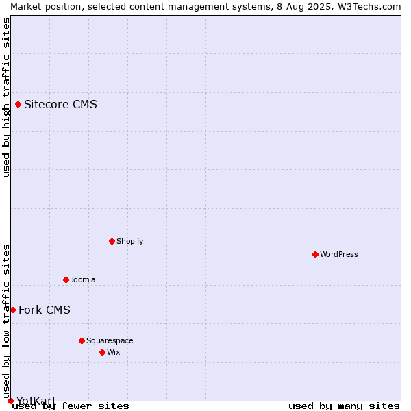 Market position of Sitecore CMS vs. Fork CMS vs. Yo!Kart