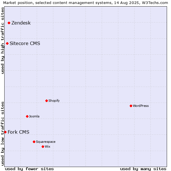 Market position of Zendesk vs. Sitecore CMS vs. Fork CMS