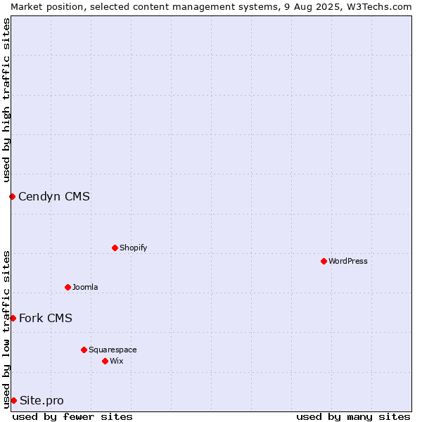 Market position of Site.pro vs. Fork CMS vs. Cendyn CMS