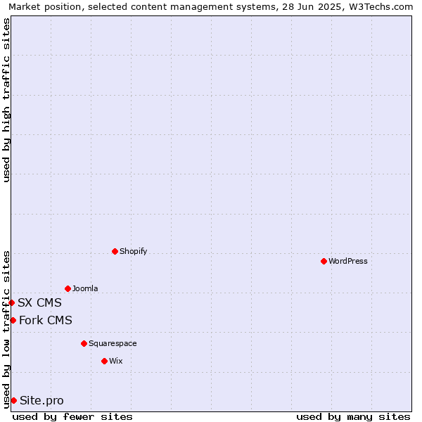 Market position of Site.pro vs. Fork CMS vs. SX CMS
