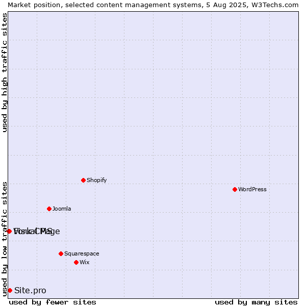 Market position of Site.pro vs. Fork CMS vs. Visual Page