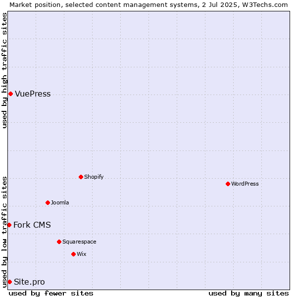 Market position of VuePress vs. Site.pro vs. Fork CMS