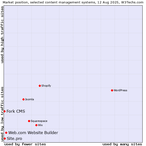 Market position of Web.com Website Builder vs. Site.pro vs. Fork CMS