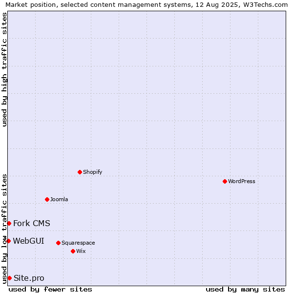 Market position of Site.pro vs. Fork CMS vs. WebGUI
