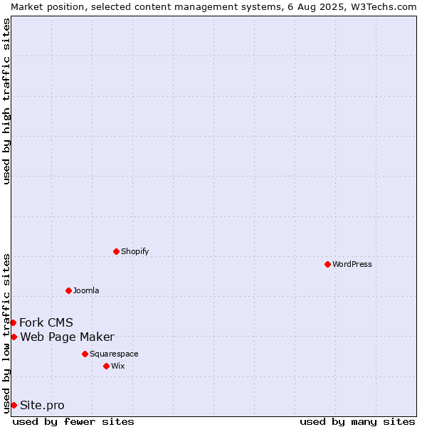 Market position of Web Page Maker vs. Site.pro vs. Fork CMS