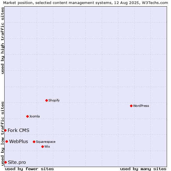 Market position of WebPlus vs. Site.pro vs. Fork CMS
