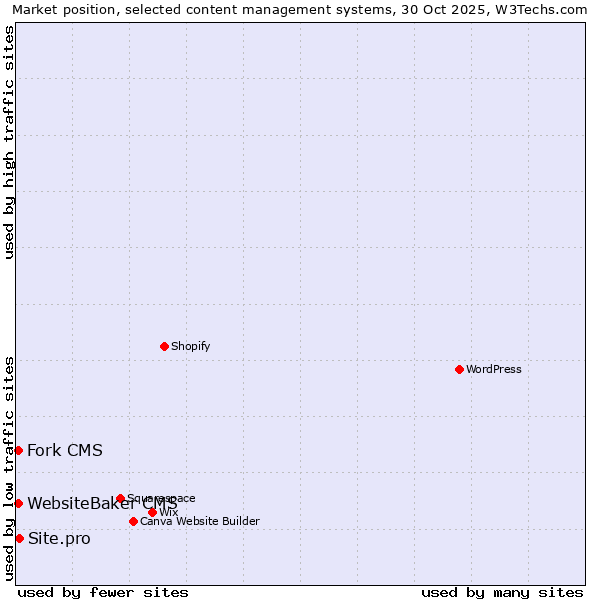 Market position of Site.pro vs. WebsiteBaker CMS vs. Fork CMS