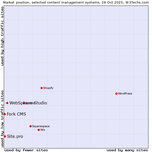 Market position of WebSphere Studio vs. Site.pro vs. Fork CMS