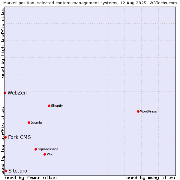 Market position of Site.pro vs. Fork CMS vs. WebZen