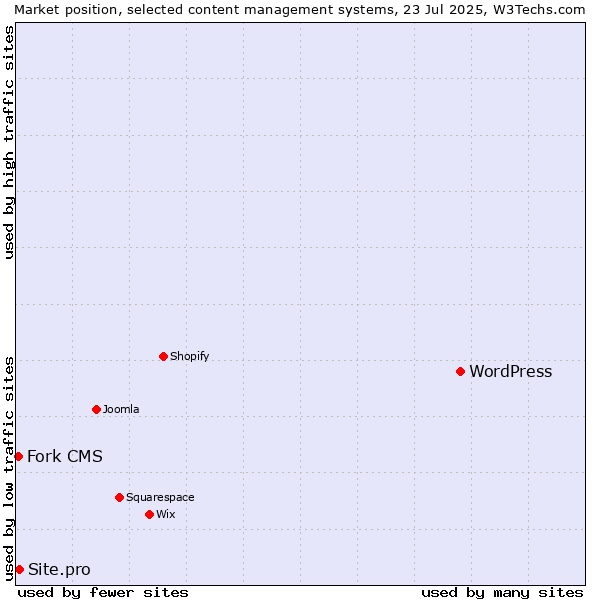 Market position of WordPress vs. Site.pro vs. Fork CMS