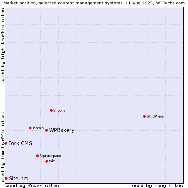 Market position of WPBakery vs. Site.pro vs. Fork CMS