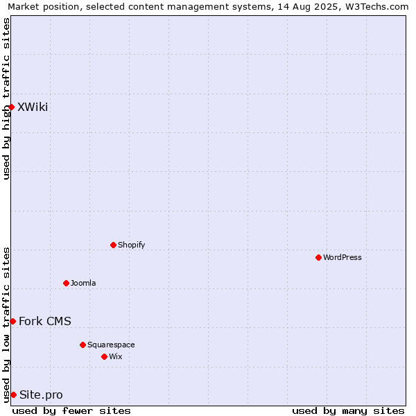 Market position of Site.pro vs. Fork CMS vs. XWiki