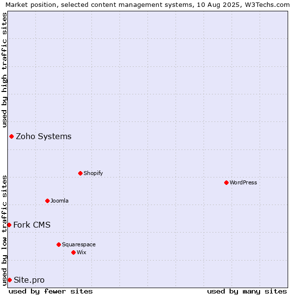 Market position of Zoho Systems vs. Site.pro vs. Fork CMS