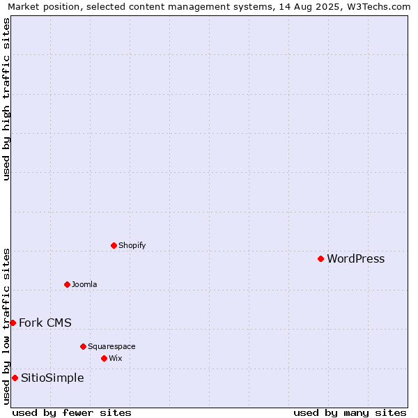 Market position of WordPress vs. SitioSimple vs. Fork CMS