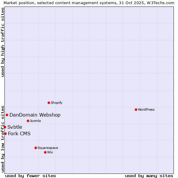 Market position of DanDomain Webshop vs. Fork CMS vs. Svbtle