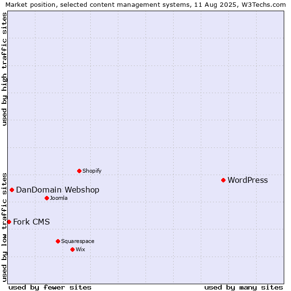 Market position of WordPress vs. DanDomain Webshop vs. Fork CMS
