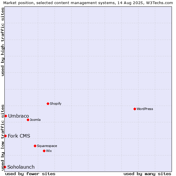 Market position of Umbraco vs. Fork CMS vs. Soholaunch