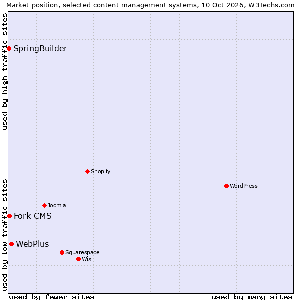 Market position of WebPlus vs. Fork CMS vs. SpringBuilder