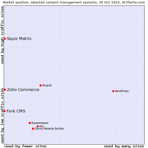 Market position of Zoho Commerce vs. Squiz Matrix vs. Fork CMS