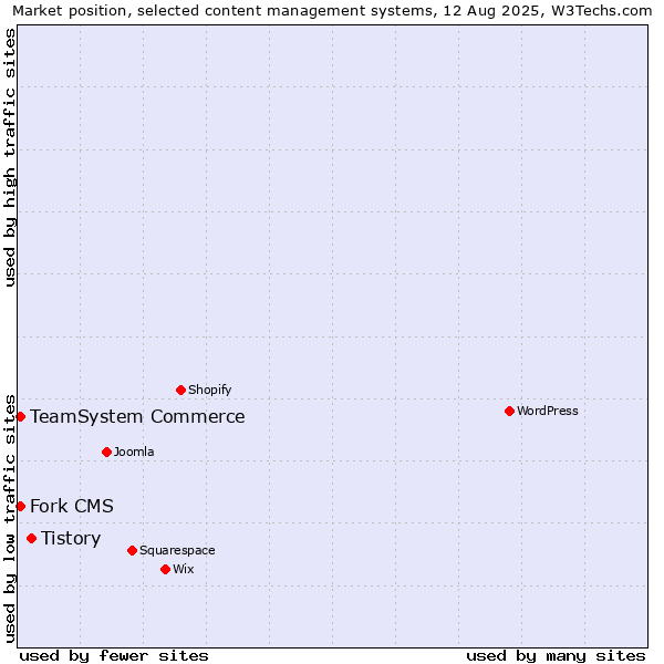 Market position of Tistory vs. TeamSystem Commerce vs. Fork CMS