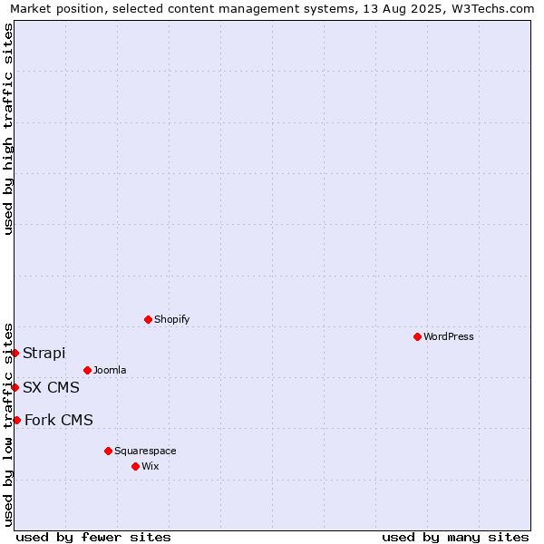 Market position of Fork CMS vs. Strapi vs. SX CMS