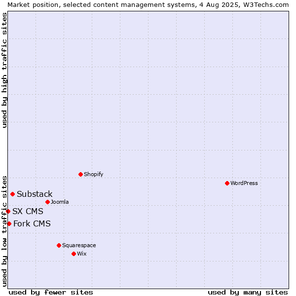 Market position of Substack vs. Fork CMS vs. SX CMS