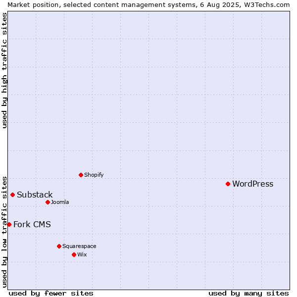 Market position of WordPress vs. Substack vs. Fork CMS