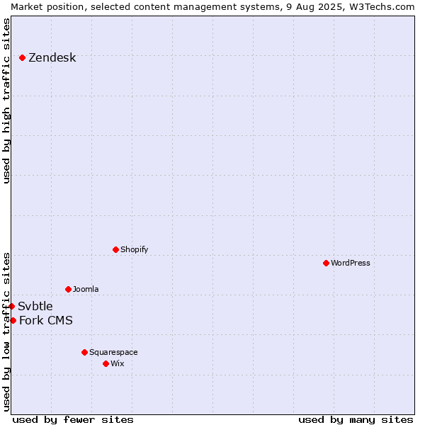 Market position of Zendesk vs. Fork CMS vs. Svbtle